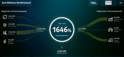 Der Energiemonitor mit Bezug zum Amt Mittleres Nordfriesland. Grafik: SH-Netz Grafische Darstellung des Energiemonitors. Beim Linksklick mit der Maus öffnet sich die Homepage des Energiemonitors